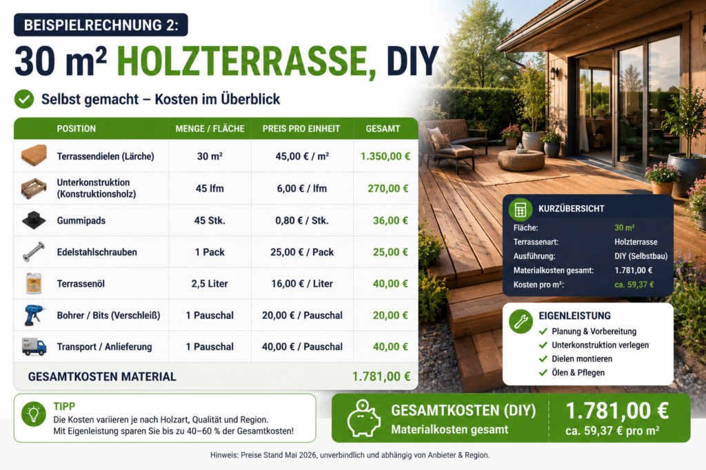 Beispielrechnung 2: 30 m² Holzterrasse, DIY