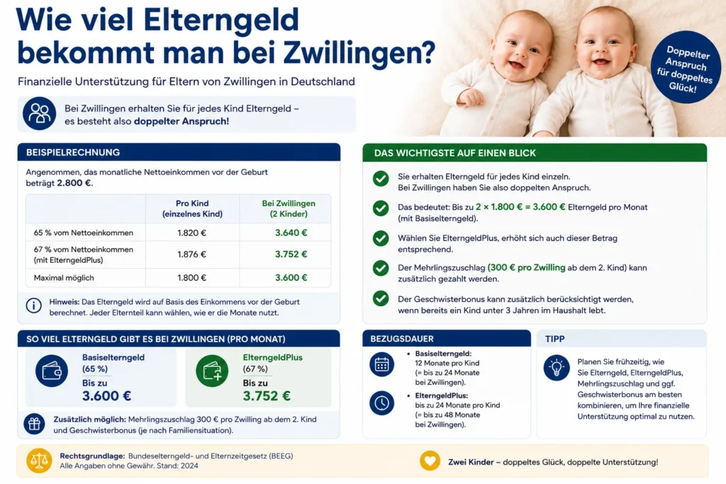 Wie viel Elterngeld bekommt man bei Zwillingen?