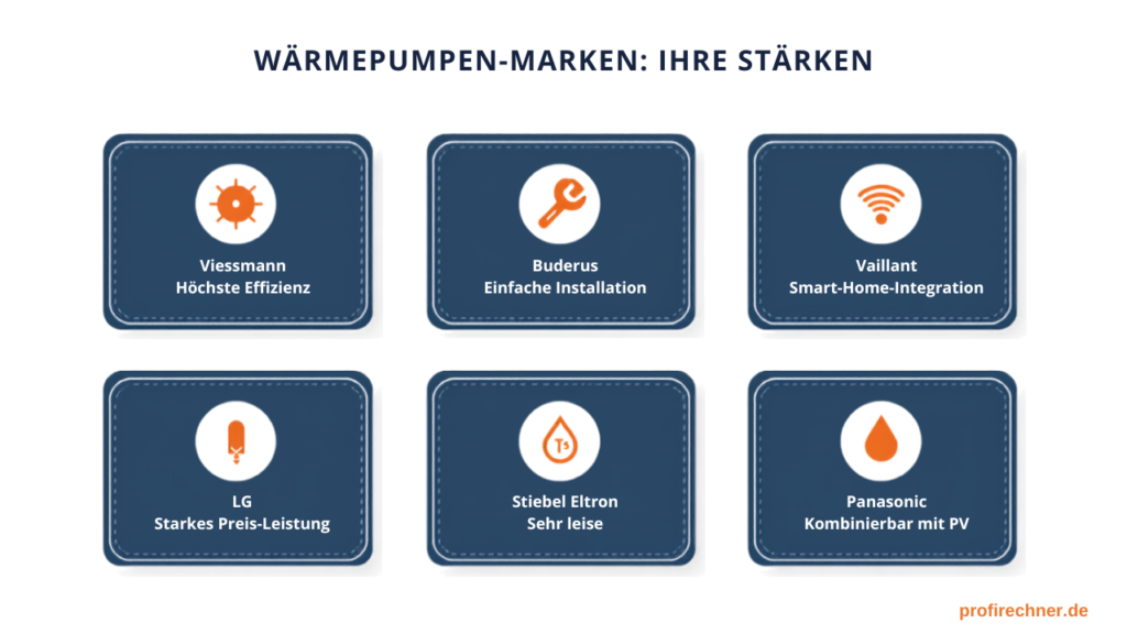 Viessmann, Buderus, Vaillant, LG, Stiebel Eltron, Panasonic