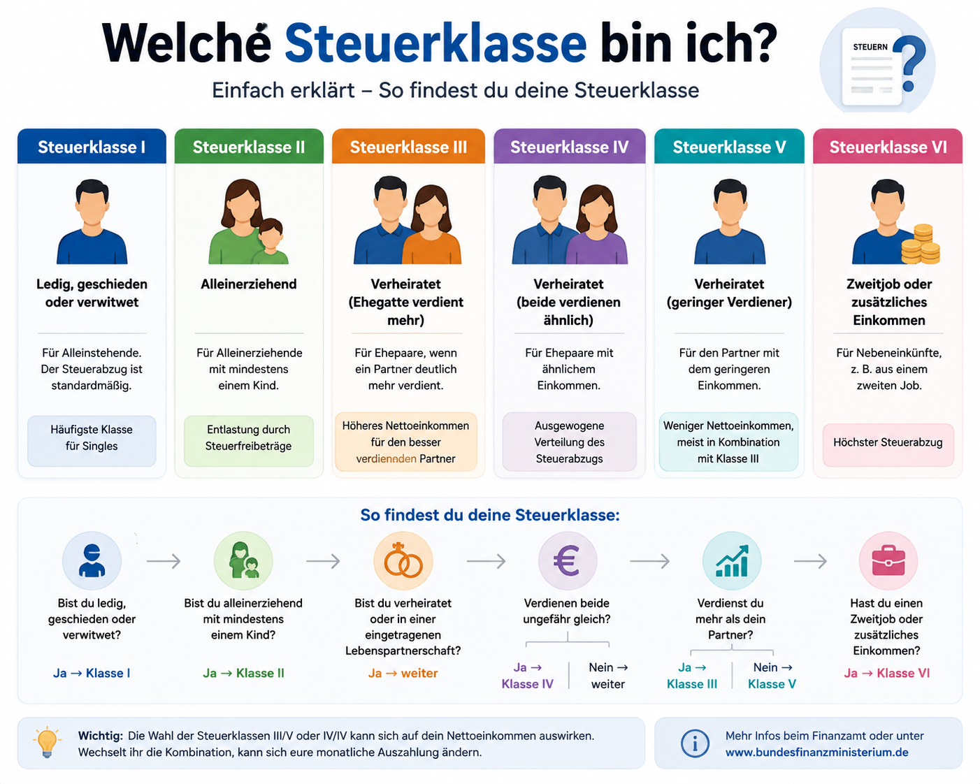 Welche Steuerklasse bin ich?