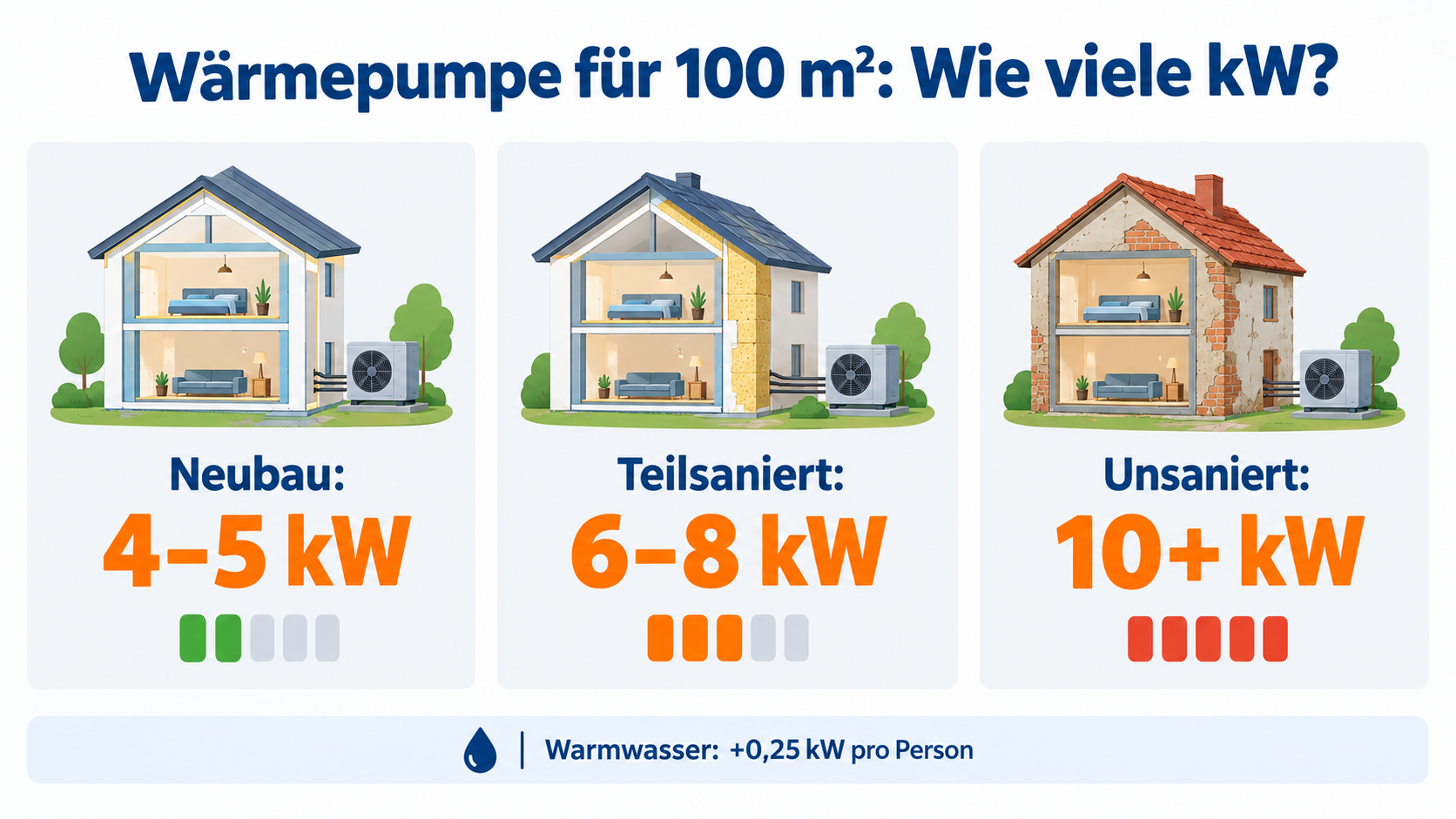 Infografik: Wärmepumpe 100 qm Leistung in kW – Neubau 4–5 kW, teilsaniert 6–8 kW, unsaniert Altbau 10+ kW